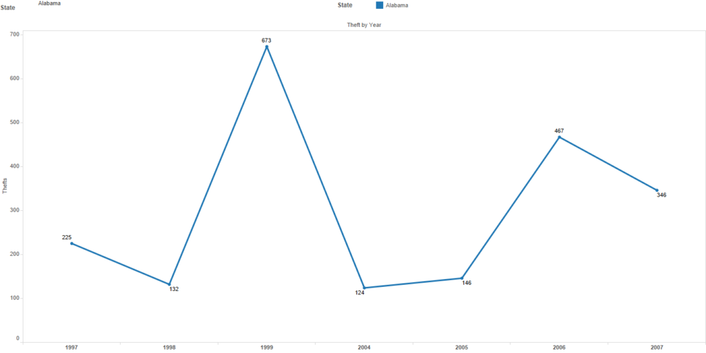 Theft Timeline by State by Vehicle Year