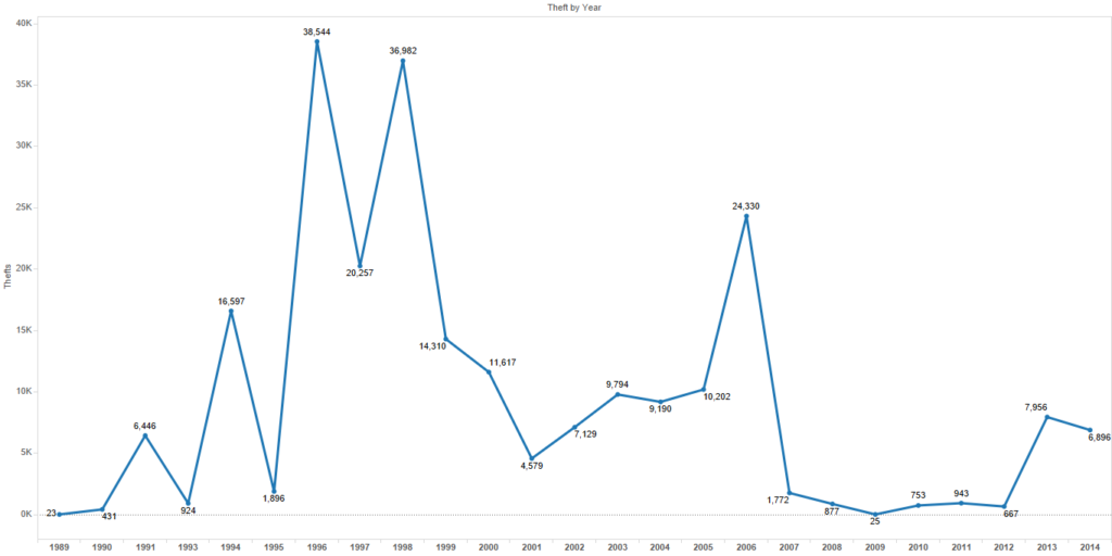 Theft Timeline by Vehicle Year