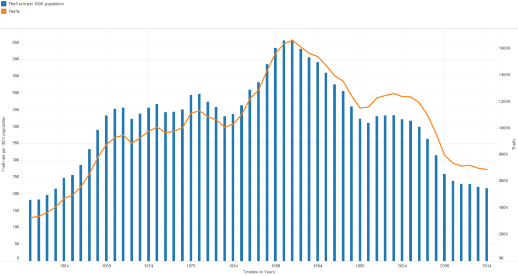 Timeline of Vehicle Thefts in America (1960-2014)