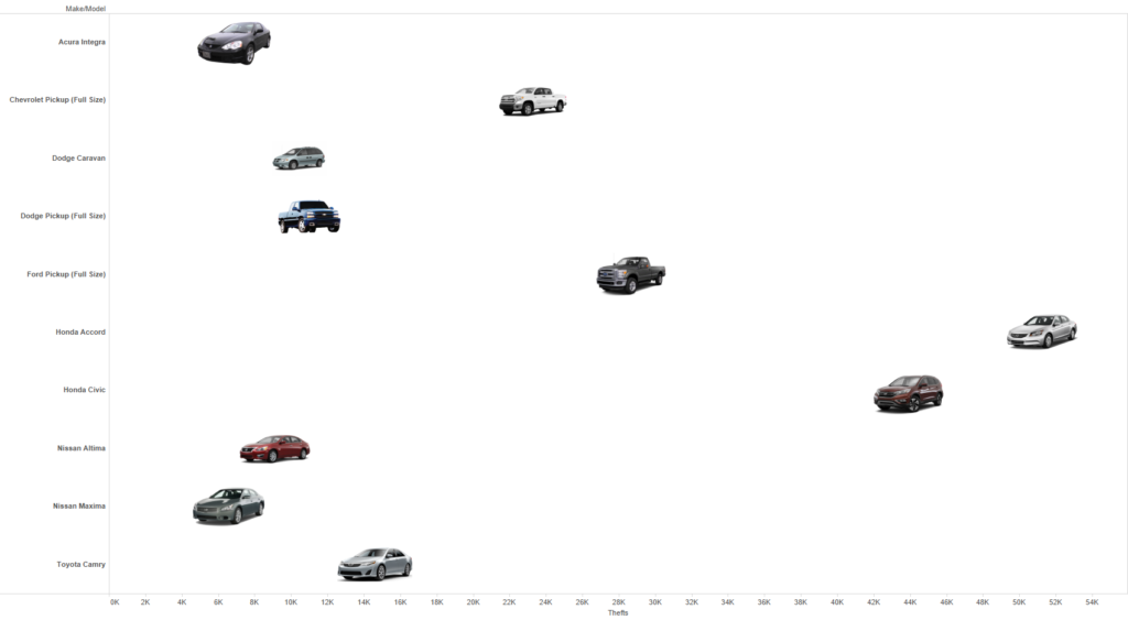 nation's most stolen vehicles