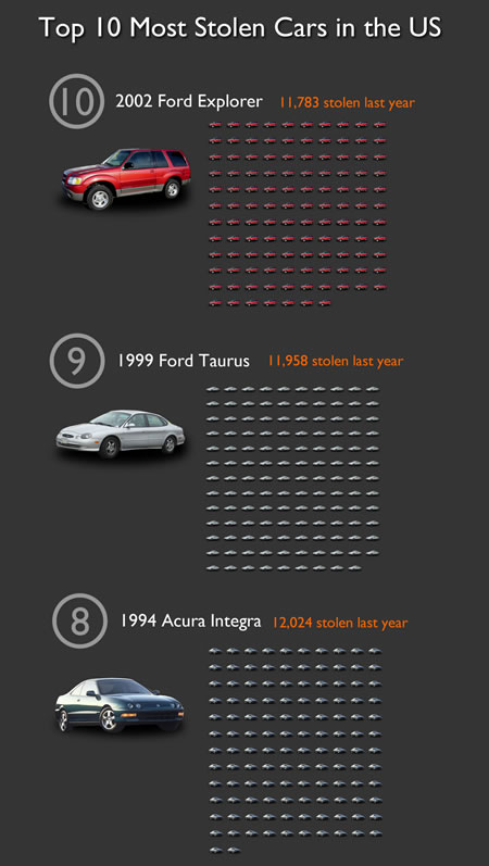Top 10 Most Stolen Cars in the US