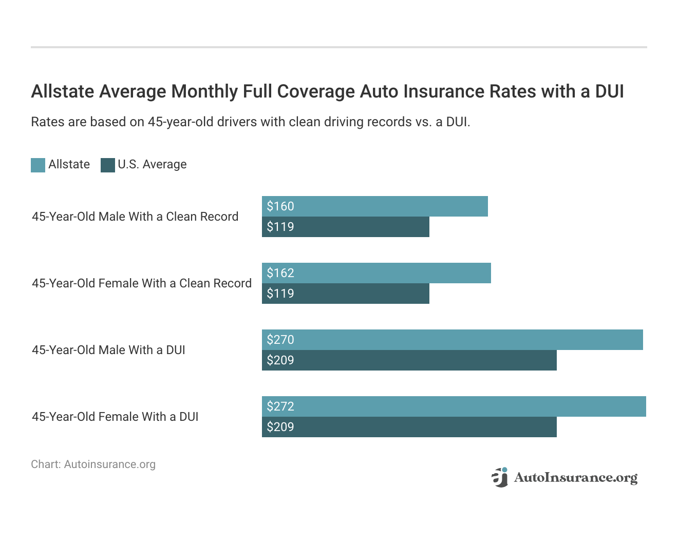 Allstate Average Monthly Full Coverage Auto Insurance Rates With a DUI