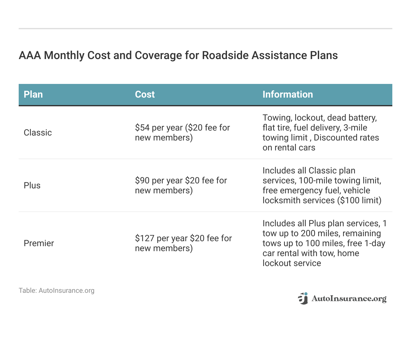 <h3>AAA Monthly Cost and Coverage for Roadside Assistance Plans<h3>