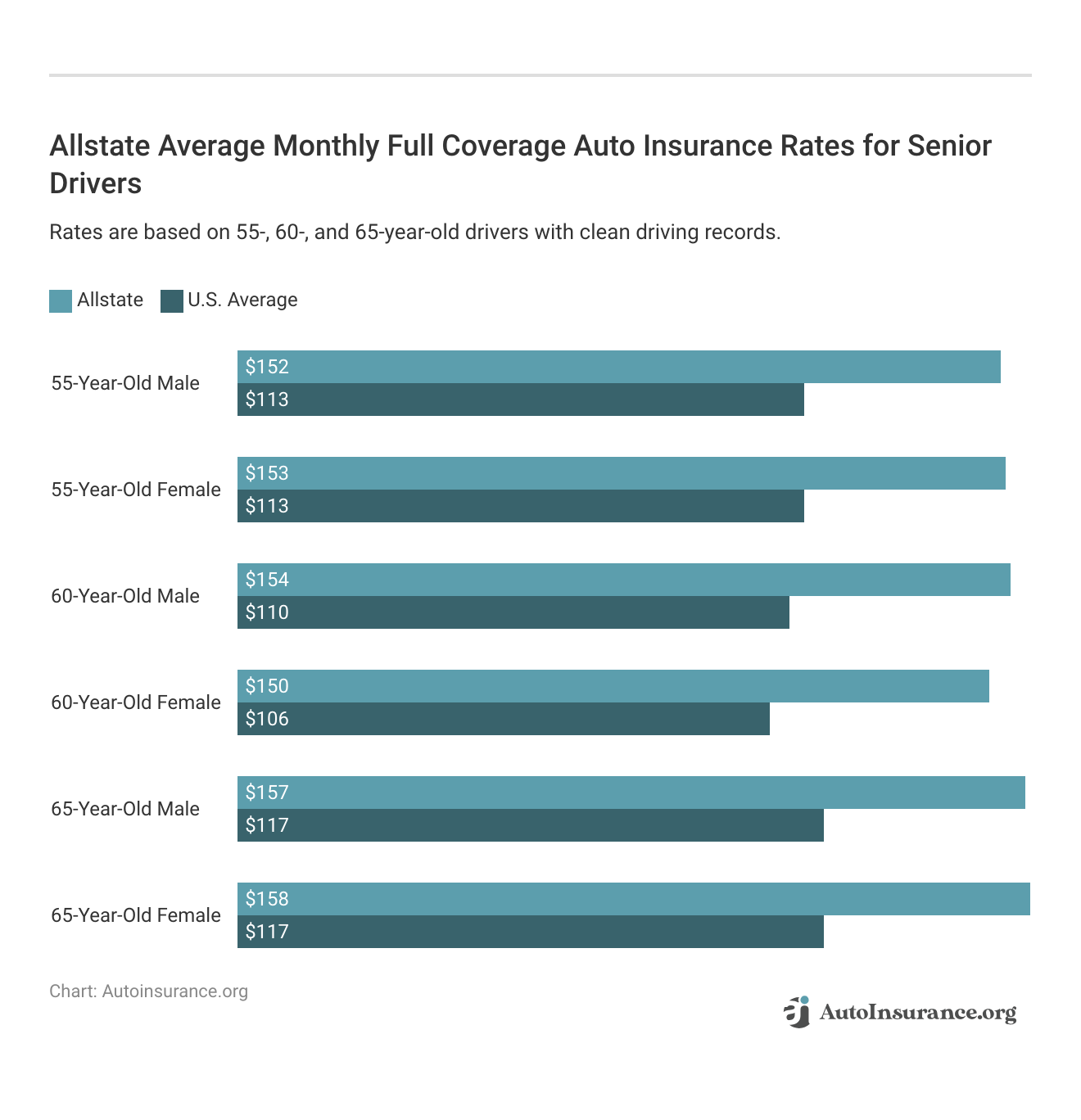 <h3>Allstate Average Monthly Full Coverage Auto Insurance Rates for Senior Drivers</h3>