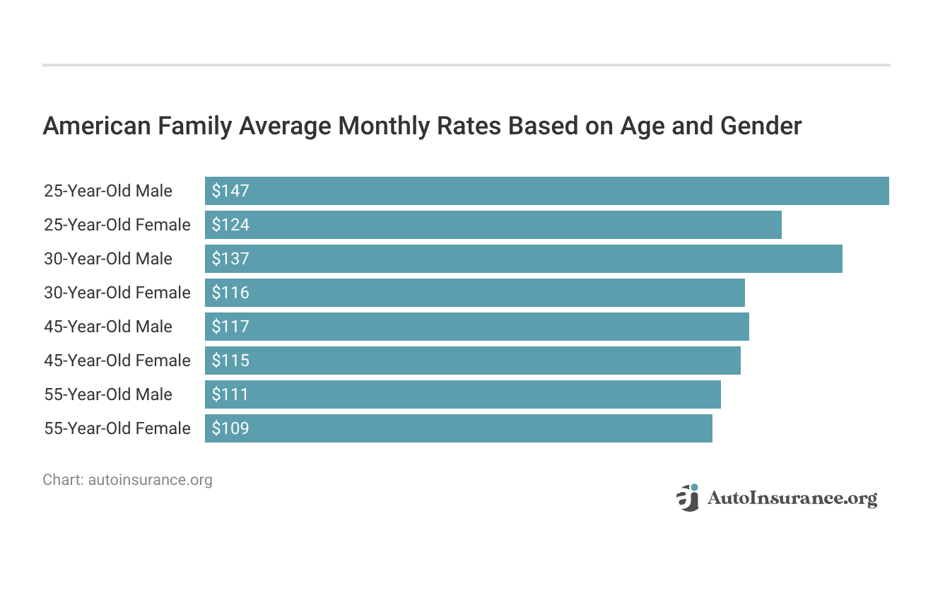 <h3>American Family Average Monthly Rates Based on Age and Gender</h3>