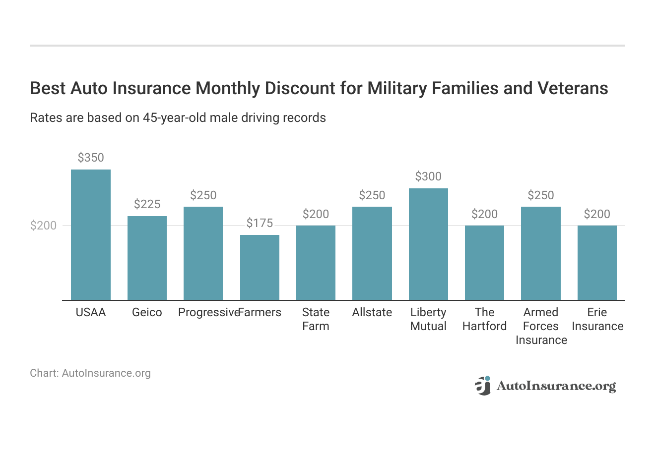 <h3>Best Auto Insurance Monthly Discount for Military Families and Veterans</h3>