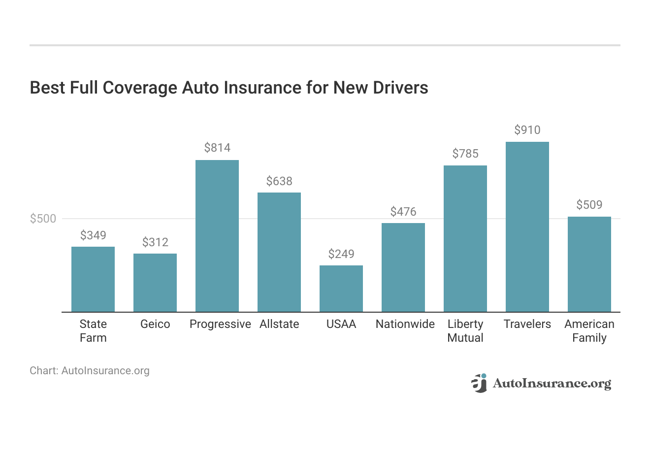<h3>Best Full Coverage Auto Insurance for New Drivers</h3>