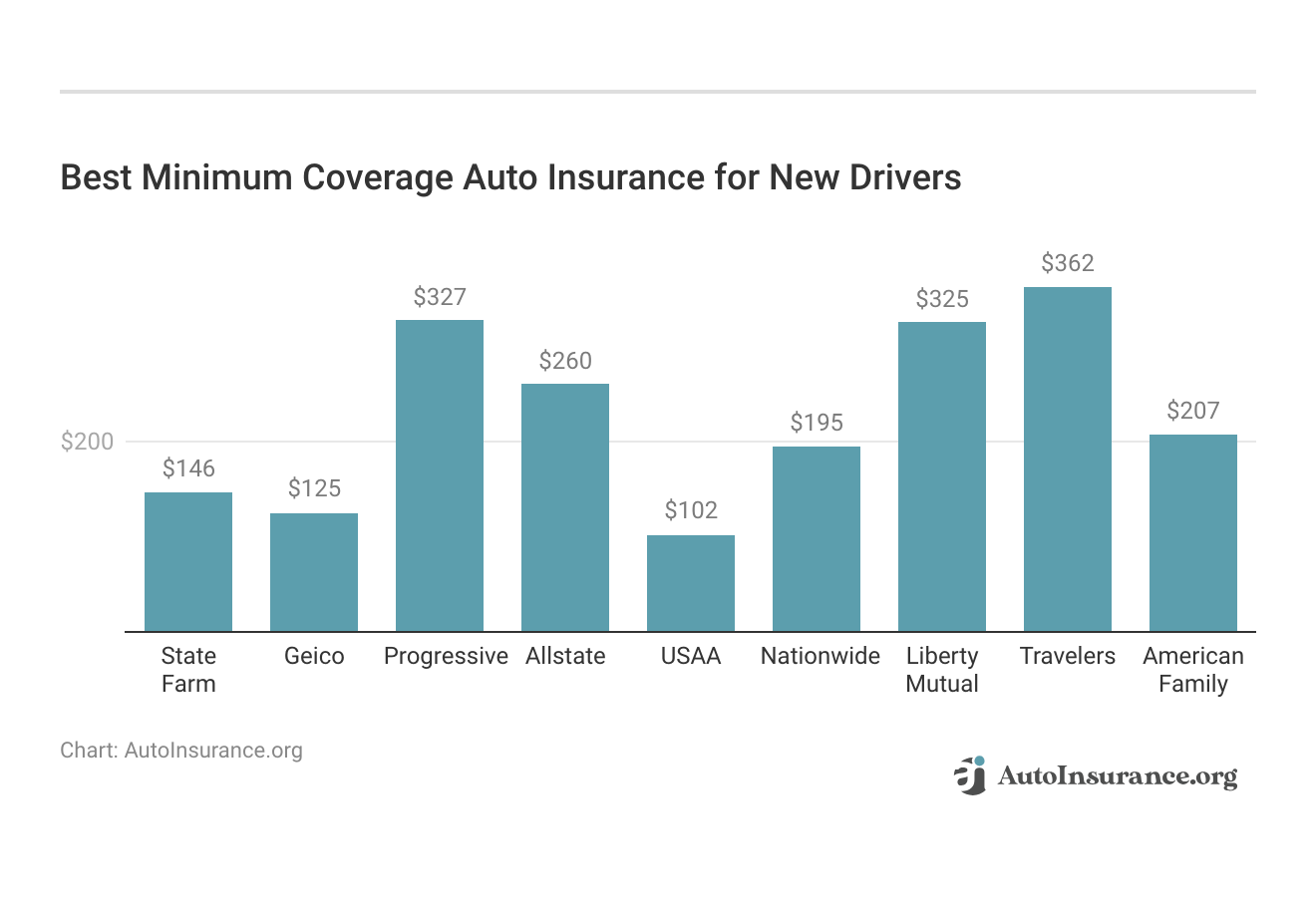 <h3>Best Minimum Coverage Auto Insurance for New Drivers</h3>