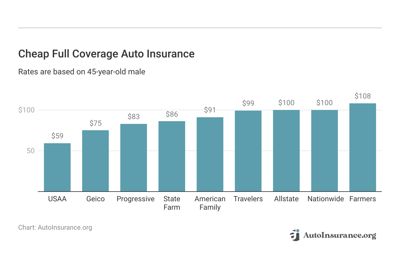 <h3>Cheap Full Coverage Auto Insurance<h3>