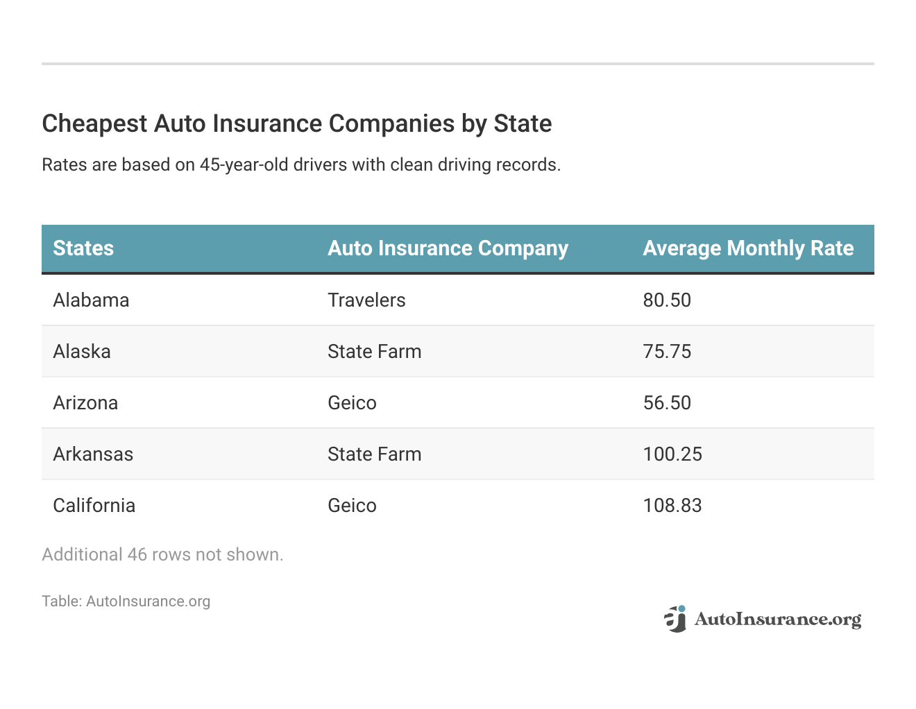 <h3>Cheapest Auto Insurance Companies by State</h3>