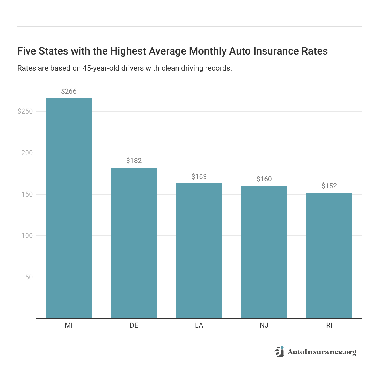 <h3>Five States with the Highest Average Monthly Auto Insurance Rates</h3>