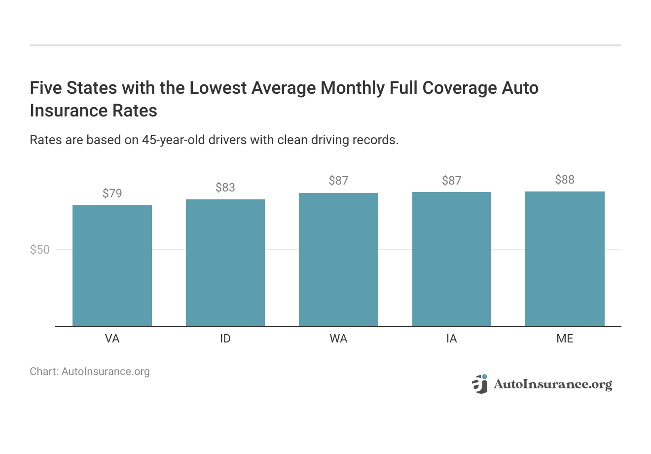 <h3>Five States with the Lowest Average Monthly Full Coverage Auto Insurance Rates</h3>