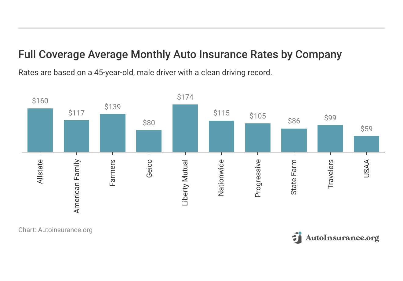 <h3>Full Coverage Average Monthly Auto Insurance Rates by Company</h3>
