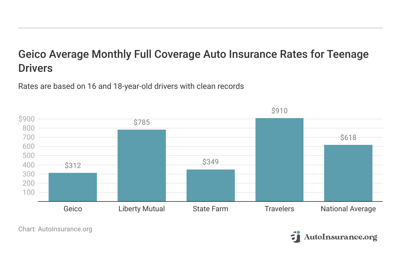 <h3>Geico Average Monthly Full Coverage Auto Insurance Rates for Teenage Drivers</h3>