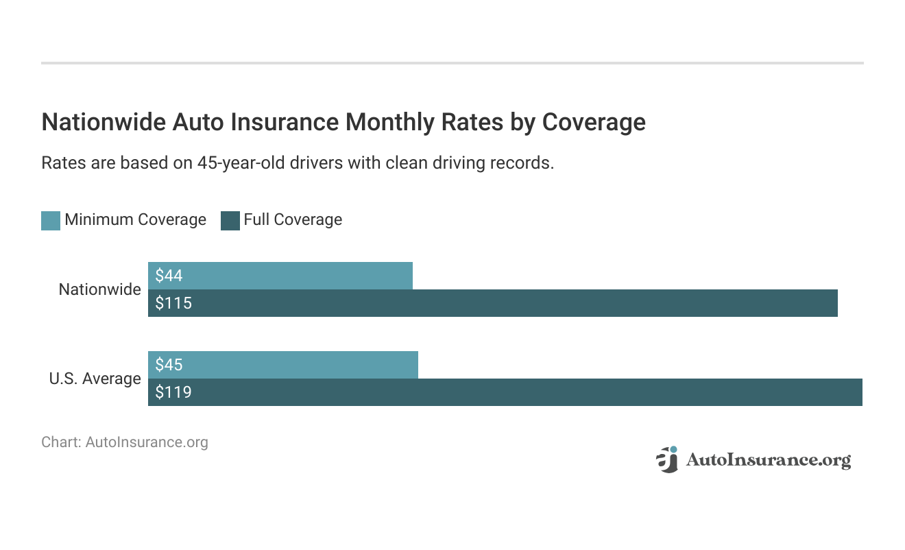 <h3>Nationwide Auto Insurance Monthly Rates by Coverage</h3>