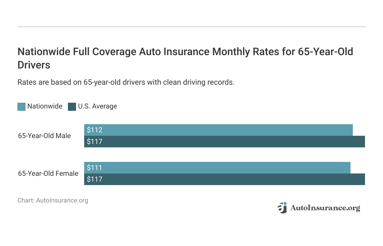 <h3>Nationwide Full Coverage Auto Insurance Monthly Rates for 65-Year-Old Drivers</h3>