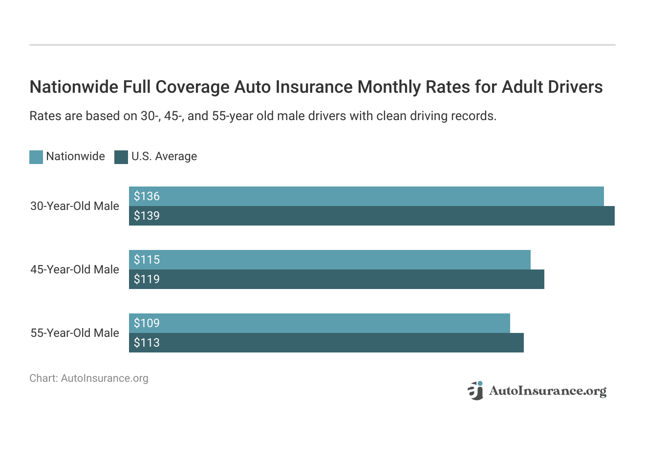 <h3>Nationwide Full Coverage Auto Insurance Monthly Rates for Adult Drivers</h3>