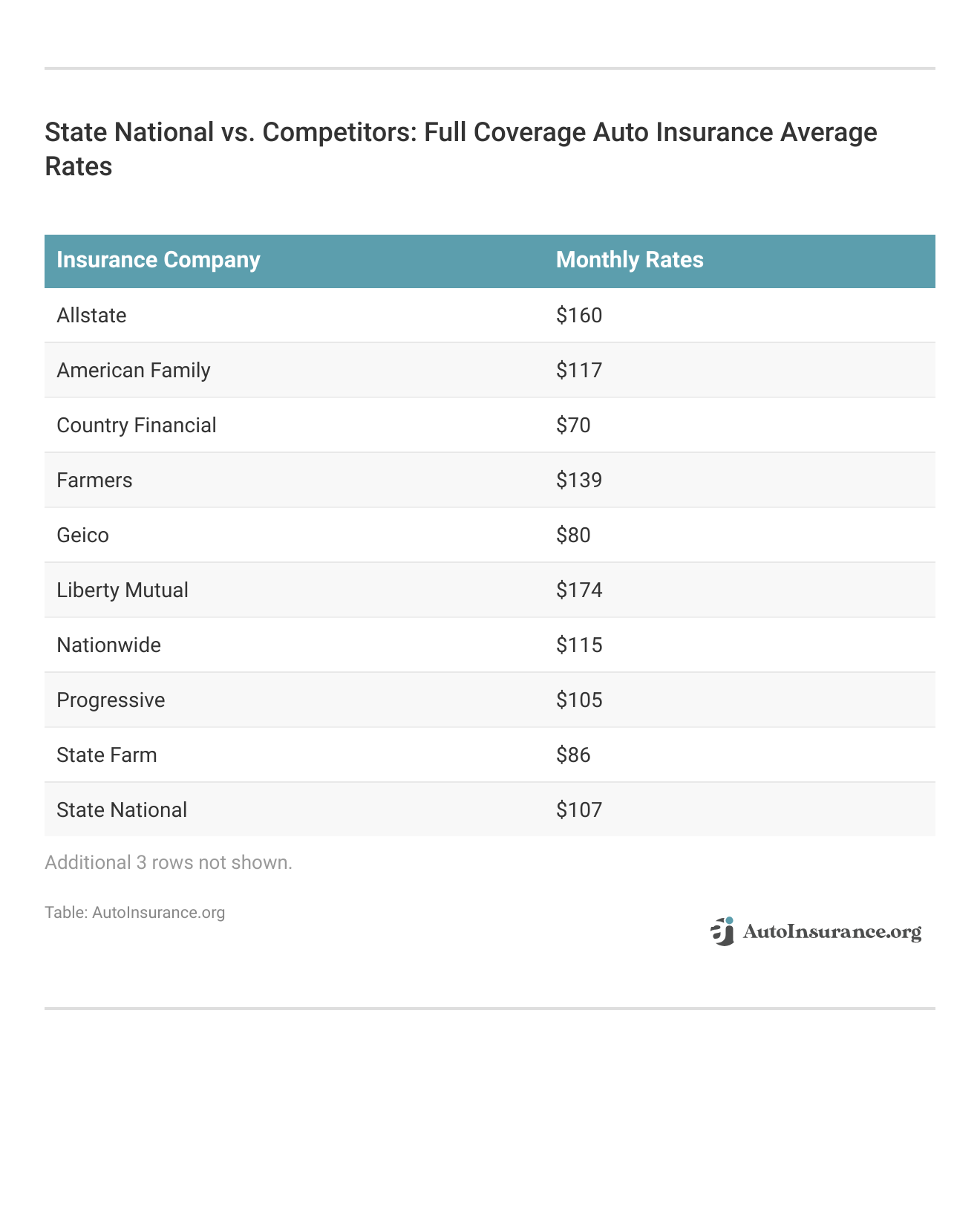 <h3>State National vs. Competitors: Full Coverage Auto Insurance Average Rates</h3>