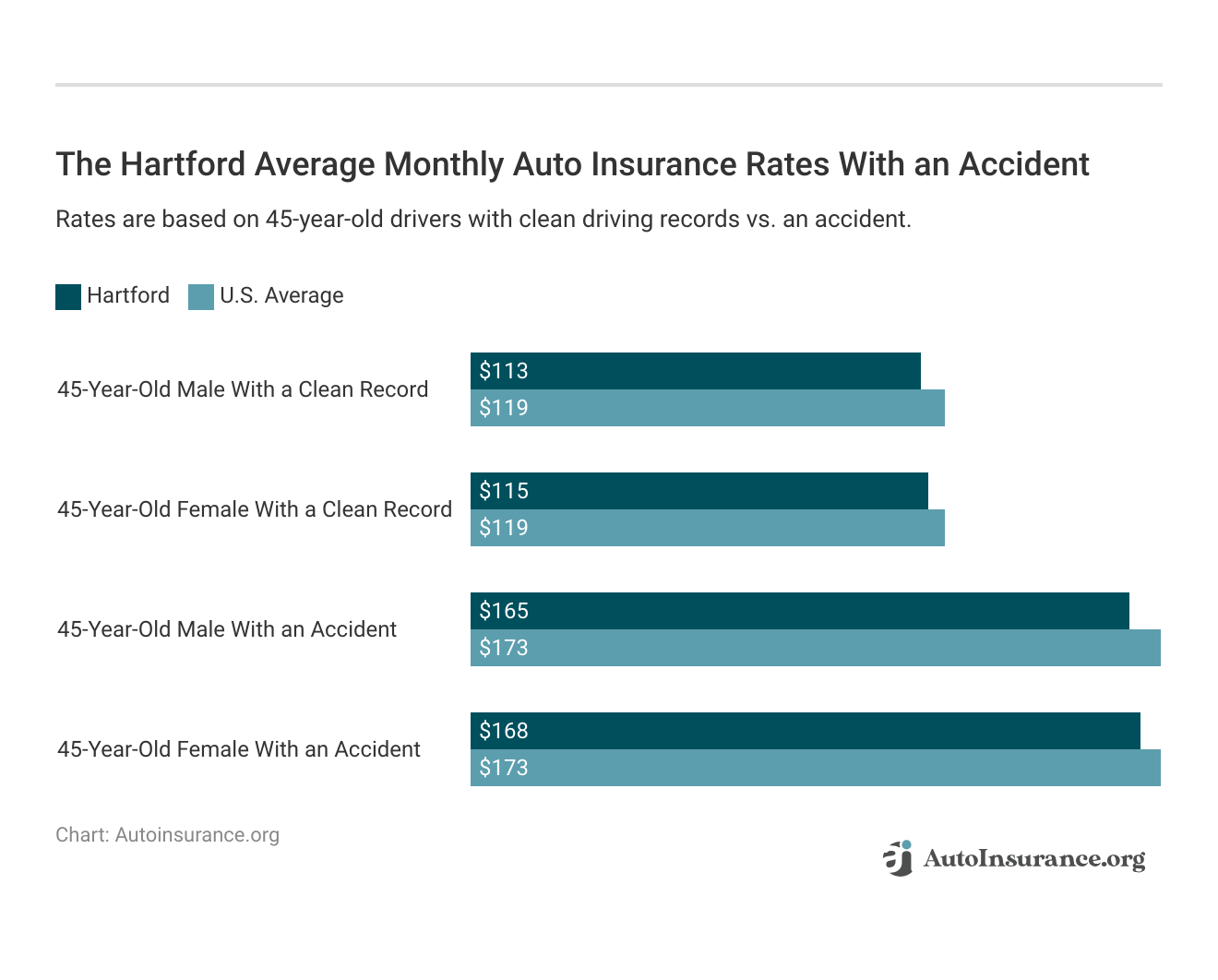 <h3>The Hartford Average Monthly Auto Insurance Rates With an Accident</h3>