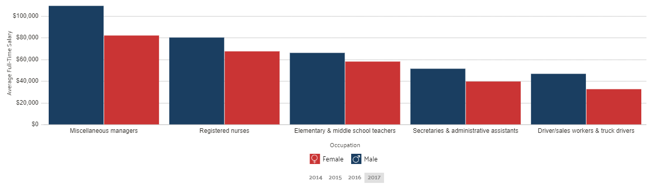 Wage by Gender in Common Jobs in Philadelphia