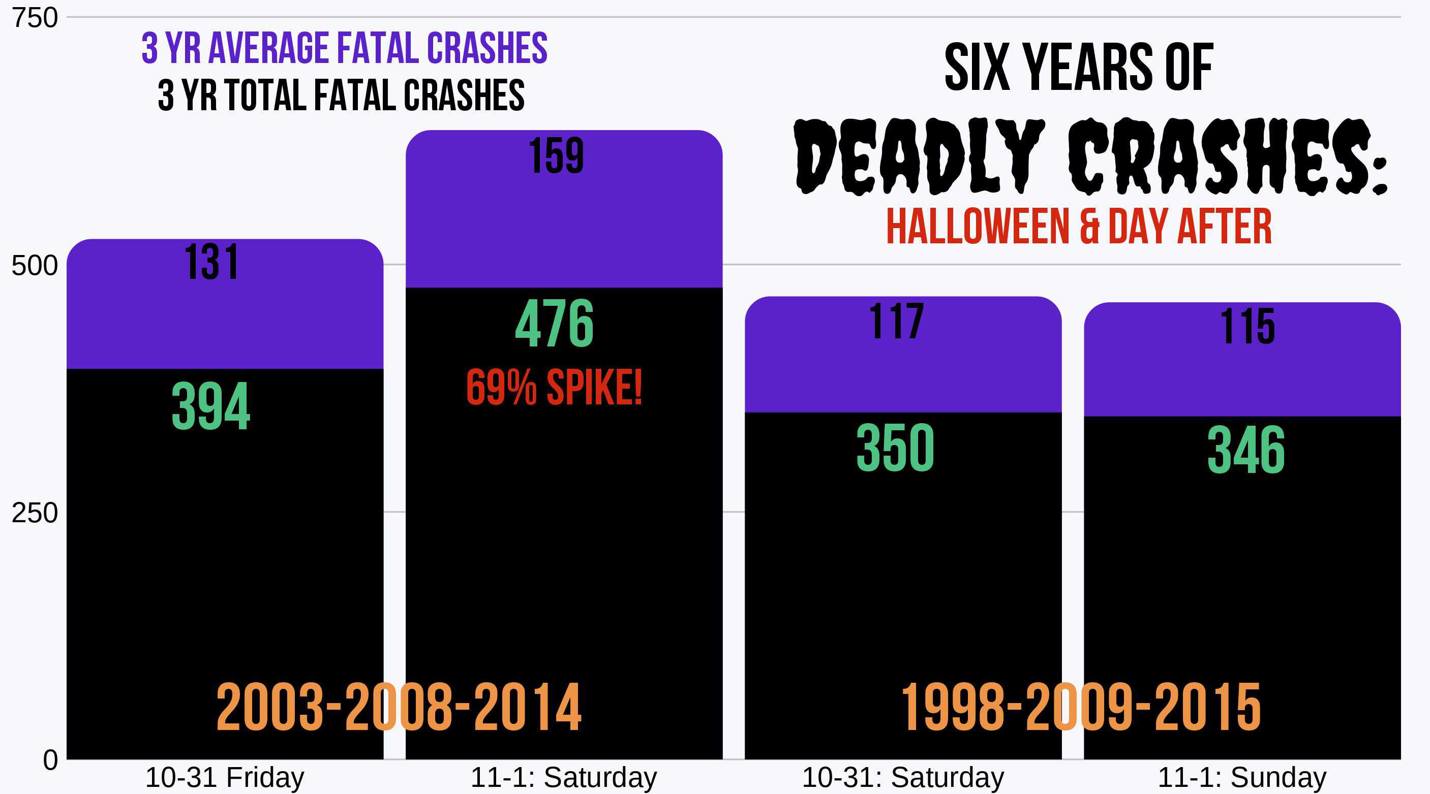 Tatal car crashes on Halloween and day after Friday and Saturday vs Saturday and Sunday