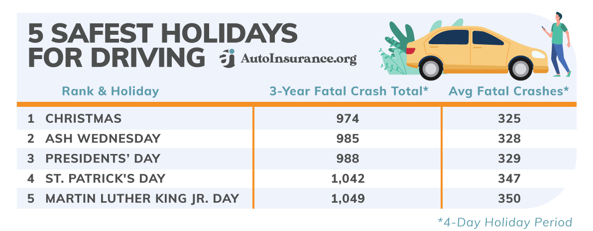 Safest-Holidays for Driving