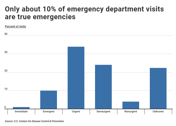 emergency department visits trend