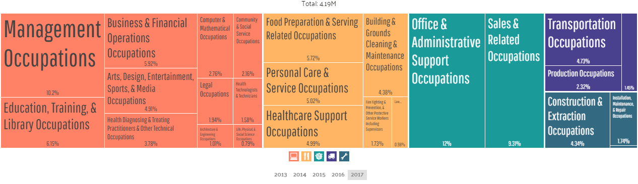 Employment by Occupations in NYC