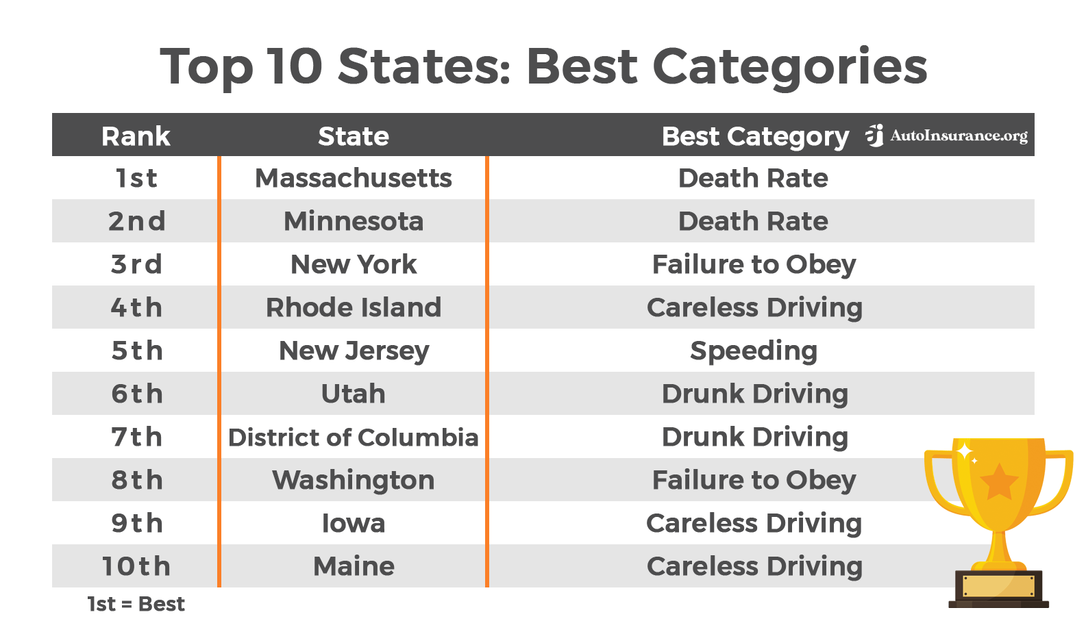10 States with the Best Drivers Best Categories