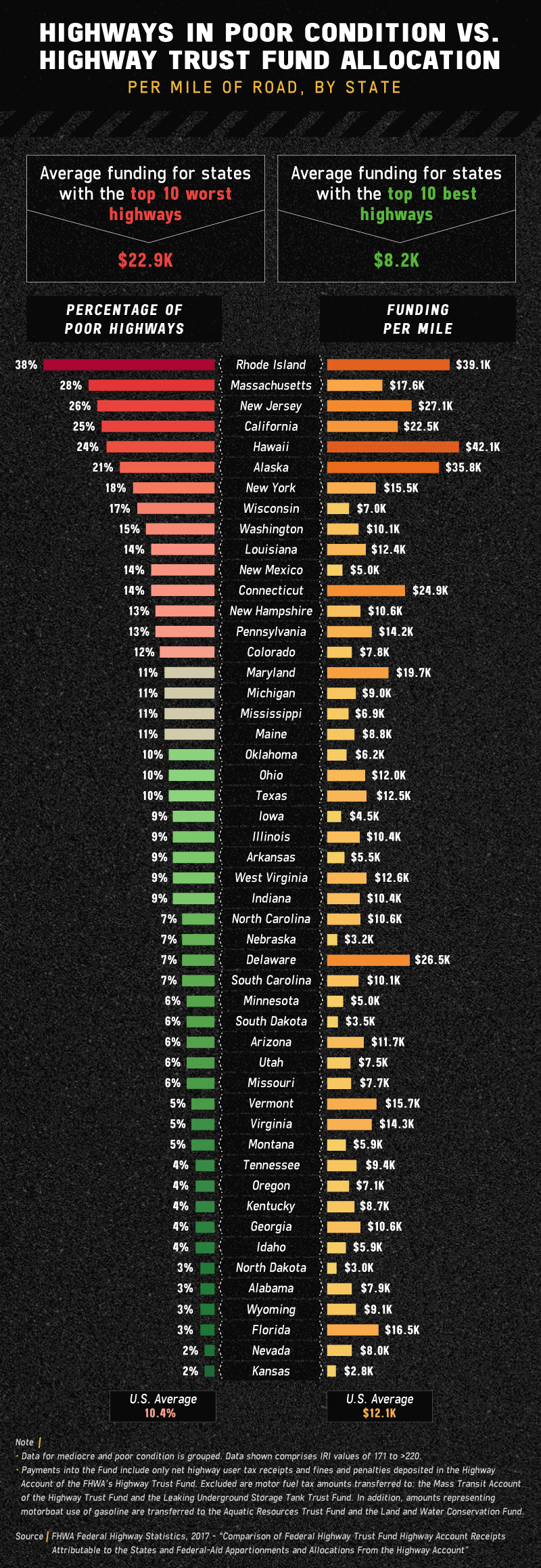 highways in poor condition vs highway trust fund allocation