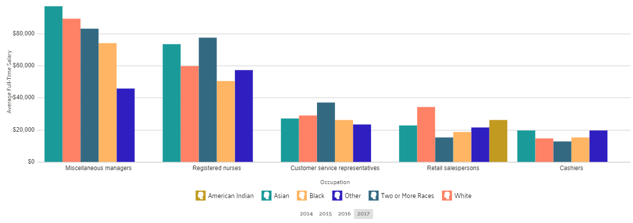 Wage by Race and Ethnicity in Common Jobs in Jacksonville