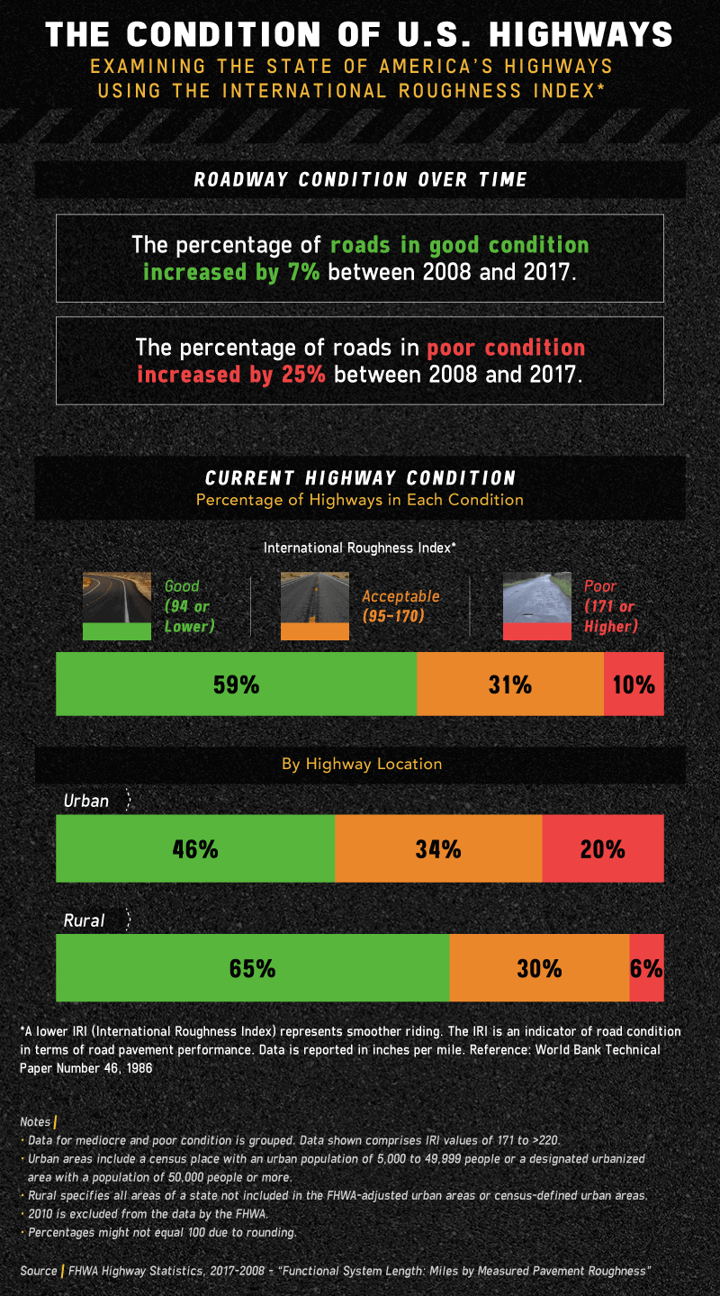 condition of us highways