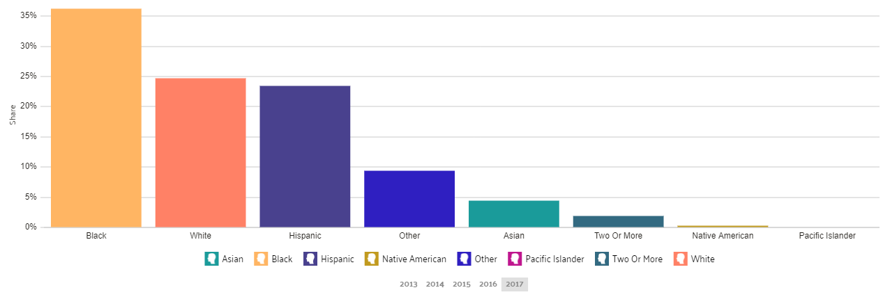 Poverty by Race and Ethnicity in Chicago