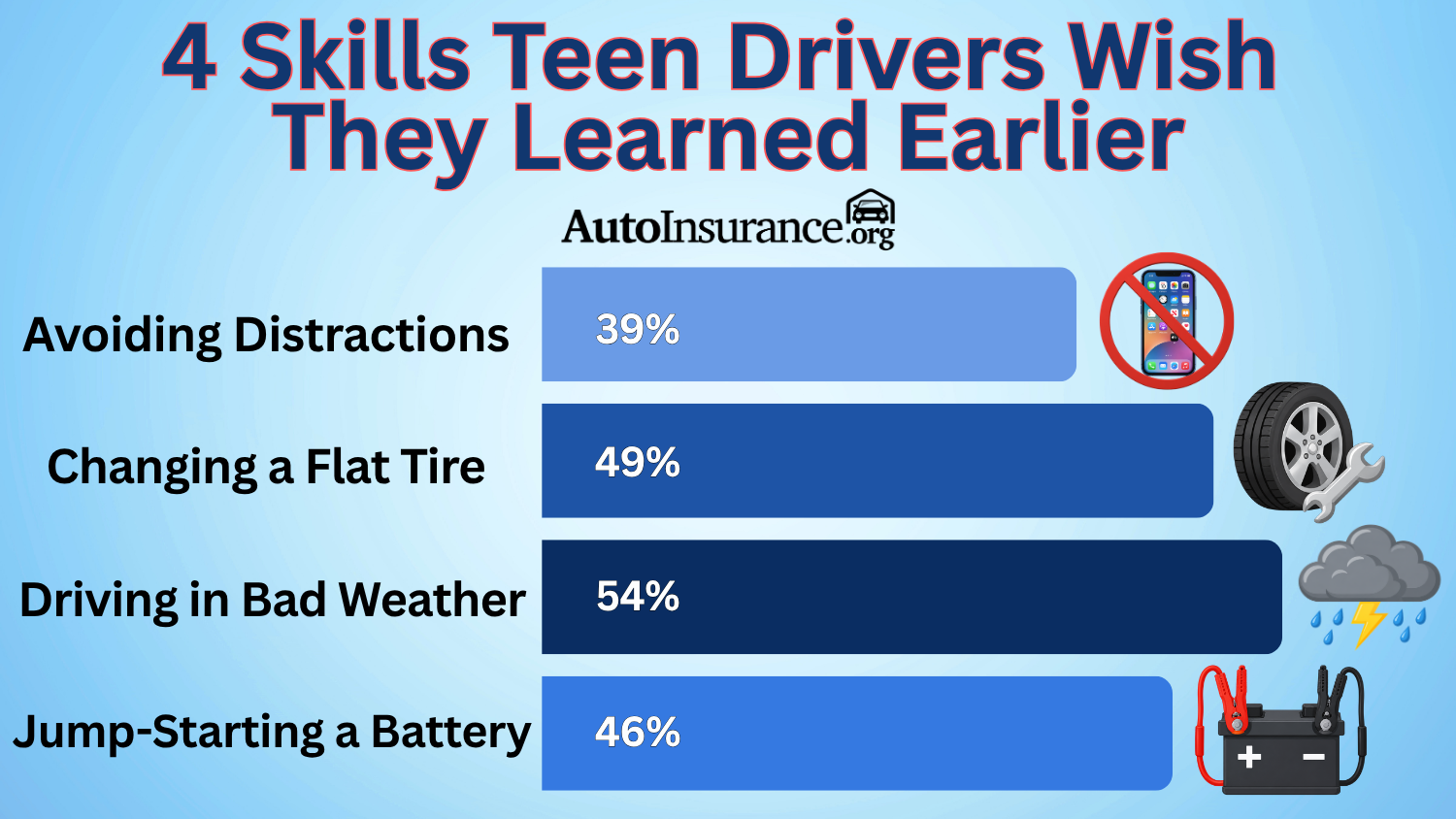 4 Skills Teen Drivers Wish They Learned Earlier Infographic 4 Skills Teen Drivers Wish They Learned Earlier Infographic