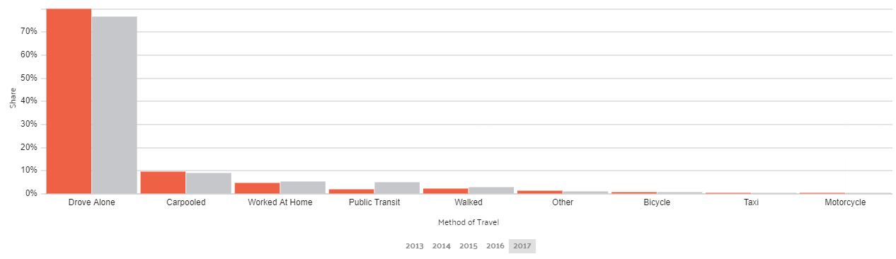 Commuter Transportation in Jacksonville