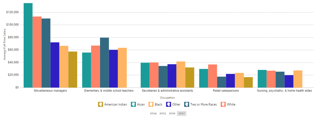 Wage by Race and Ethnicity in Common Jobs