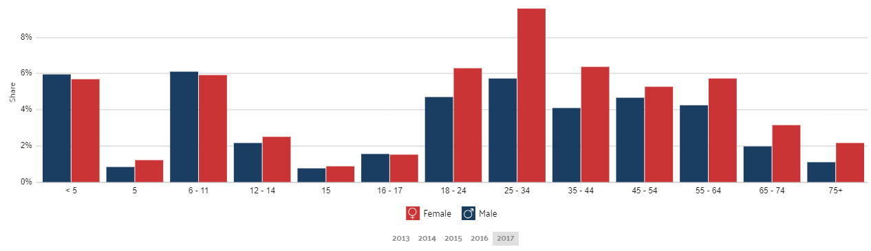 Poverty by Age and Gender in Jacksonville