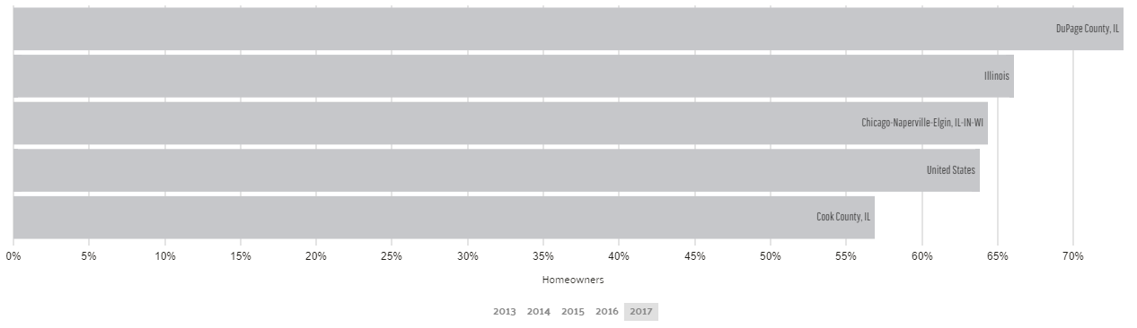 Homeownership rate in Chicago