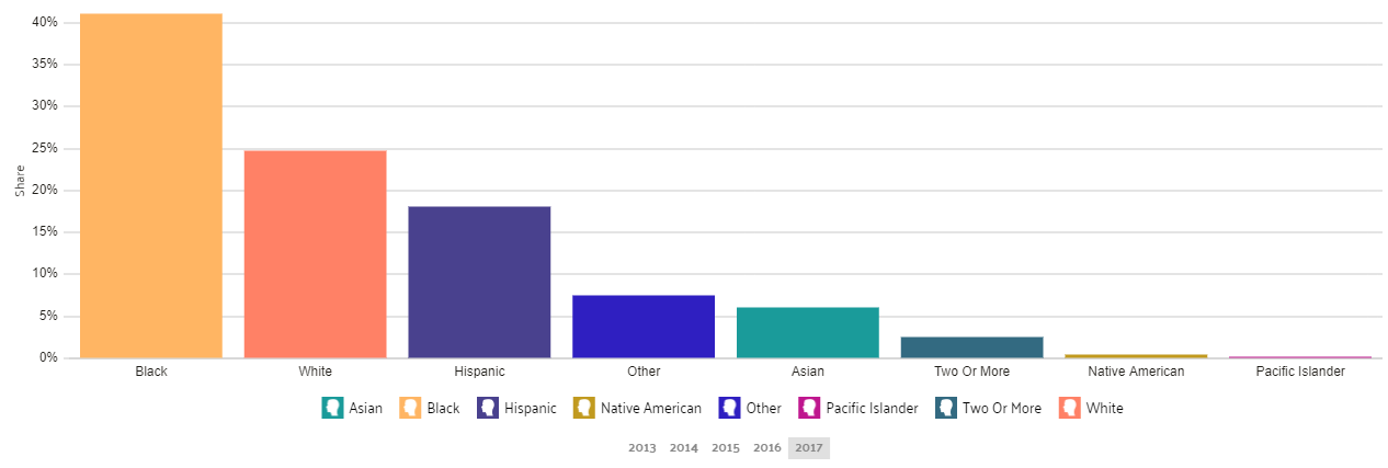 Poverty by Race and Ethnicity in Philadelphia