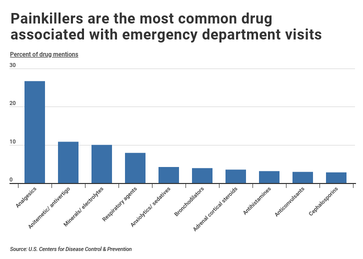 Medical drugs prescribed most often to patients during emergency department visits
