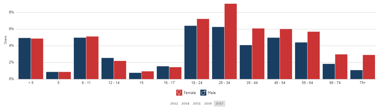 Poverty by Age and Gender in Philadelphia