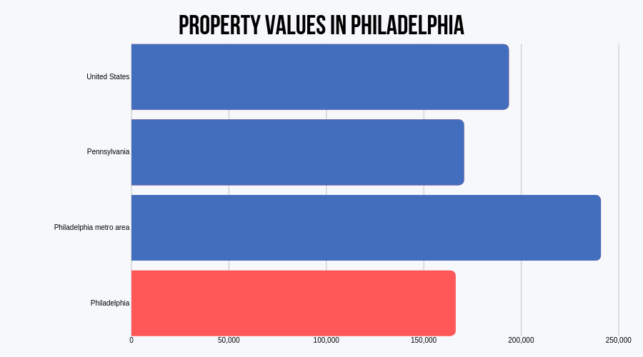 Property Value in Philadelphia