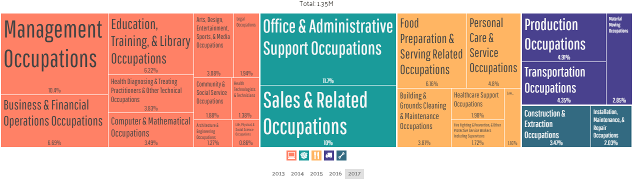 Employment by Occupations in Chicago