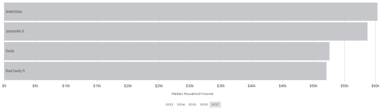 Median Household Income in Jacksonville