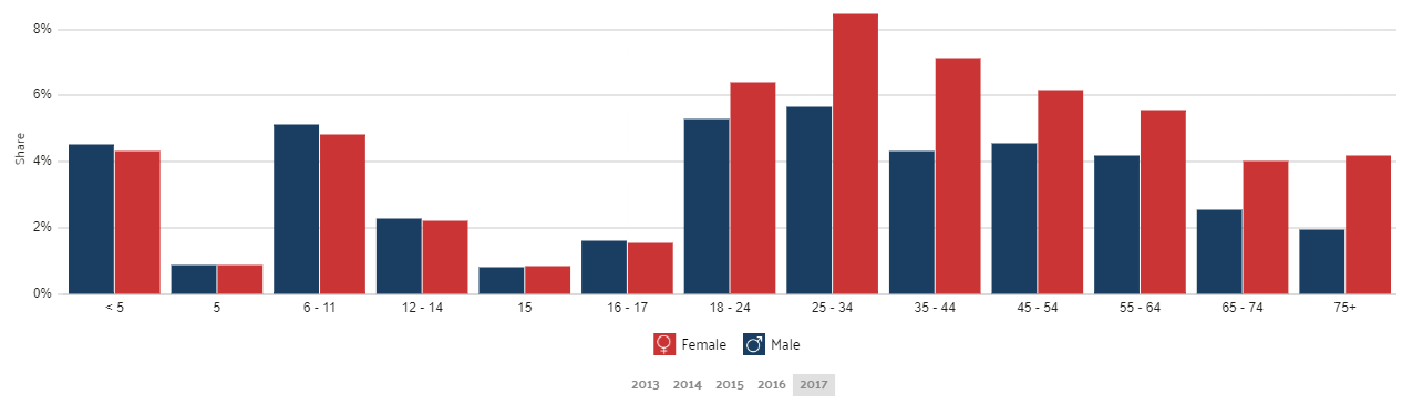 Poverty by Age and Gender in NYC