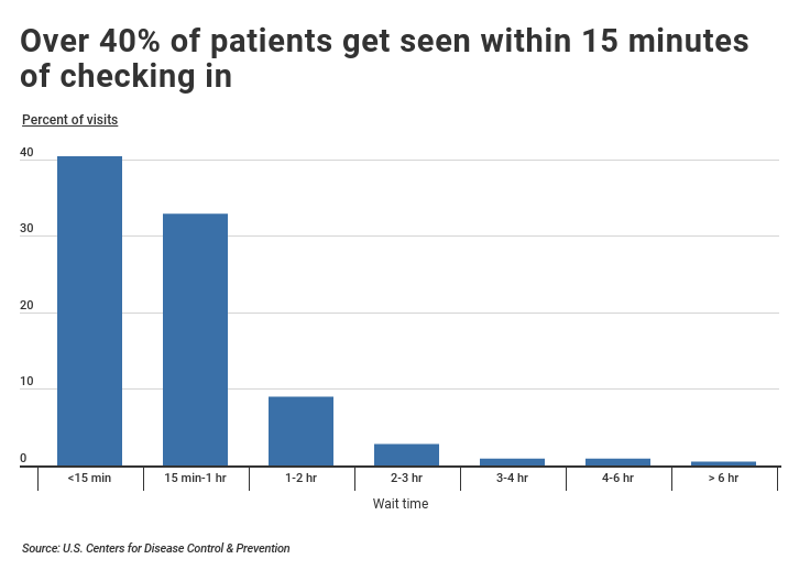 Emergency Department initial patient wait times upon checking in
