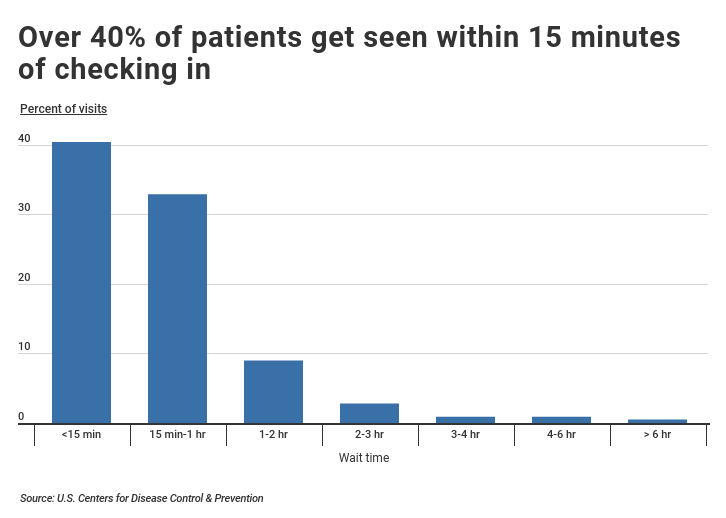 average er visit time