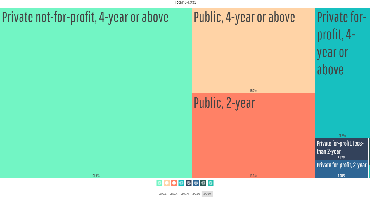 Types of university degrees in Chicago