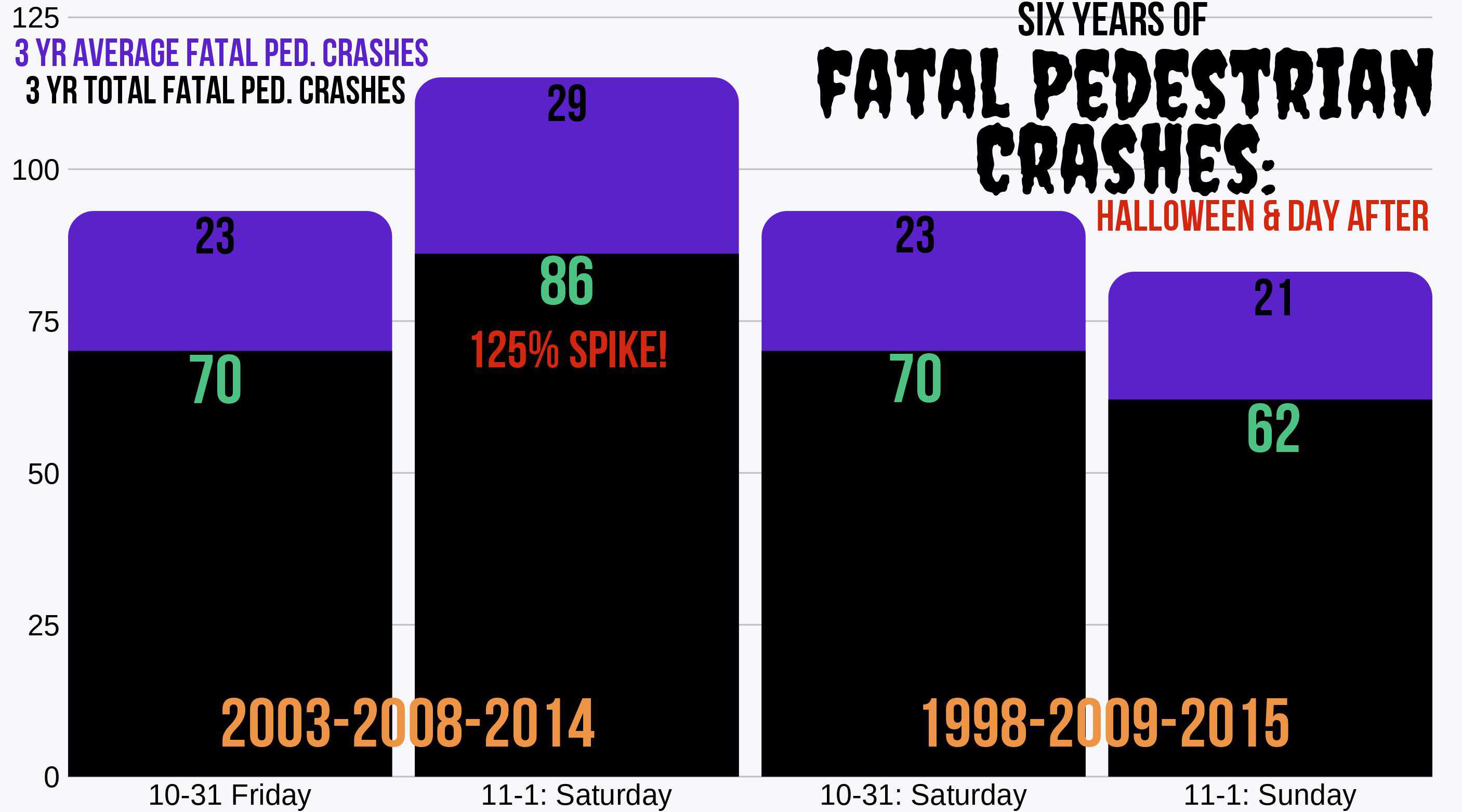 Fatal crashes involving pedestrians on Halloween and day after Friday/Saturday vs Saturday/Sunday