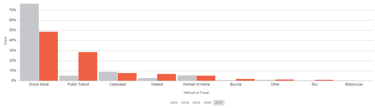 Commuter Transportation in Chicago